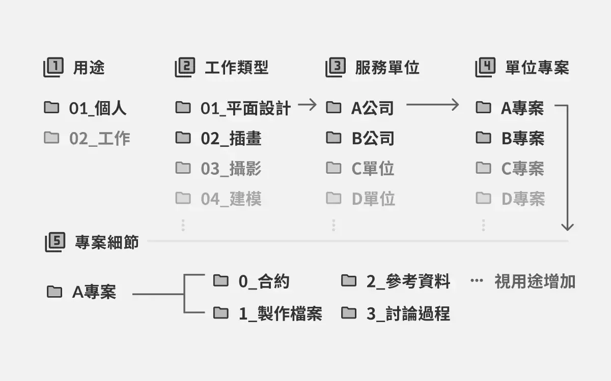 資料夾命名方法